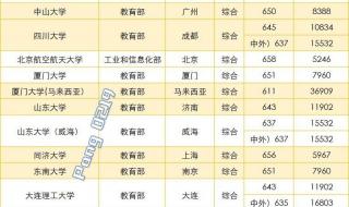 福州大学录取分数线2022是多少分 2022年985录取分数线